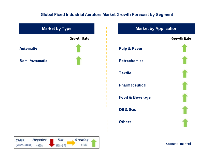 Fixed Industrial Aerators Market by Segment
